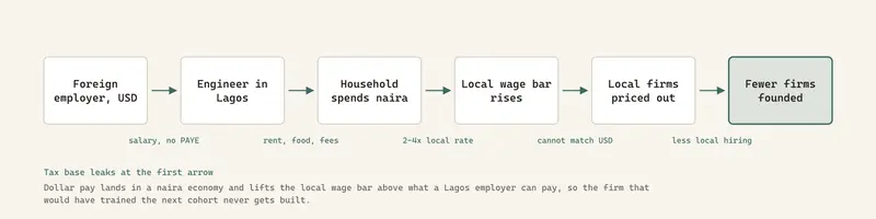 Dollar pay lands in a naira economy and lifts the local wage bar above what a Lagos employer can pay, so the firm that would have trained the next cohort never gets built.