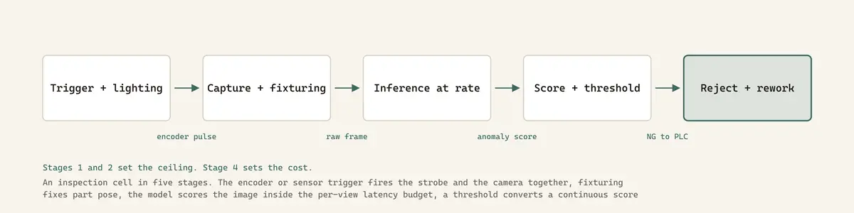 An inspection cell in five stages. The encoder or sensor trigger fires the strobe and the camera together, fixturing fixes part pose, the model scores the image inside the per-view latency budget, a threshold converts a continuous score into a binary verdict and the PLC diverts the part. Accuracy is created at stages one and two, where the defect either does or does not modulate light into the sensor. Stage four is where the money is decided, because the threshold sets the ratio of escapes to false rejects.
