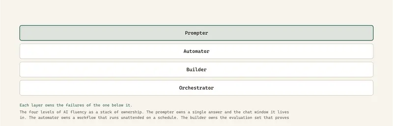 The four levels of AI fluency as a stack of ownership. The prompter owns a single answer and the chat window it lives in. The automator owns a workflow that runs unattended on a schedule. The builder owns the evaluation set that proves whether a change improved the system. The orchestrator owns the failure modes across agents and humans: spend ceilings, kill switches, audit trails and the answer to who is accountable. Climbing a layer means adding the property on the arrow, not swapping tools.