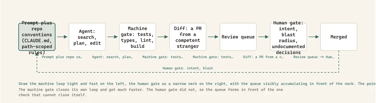 The machine gate closes its own loop and got much faster. The human gate did not, so the queue forms in front of the one check that cannot close itself.