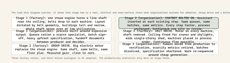 Three factory states, and their direct analogues in AI adoption. The productivity statistics only move at stage three.