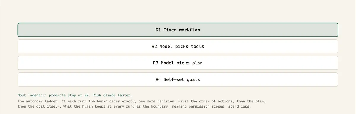 The autonomy ladder. At each rung the human cedes exactly one more decision: first the order of actions, then the plan, then the goal itself. What the human keeps at every rung is the boundary, meaning permission scopes, spend caps, irreversibility gates and the off switch. Evaluation has to change shape with each step: per-node accuracy at R1, trajectory replay and pass^k at R2, plan review and budget ceilings at R3, governance rather than testing at R4.