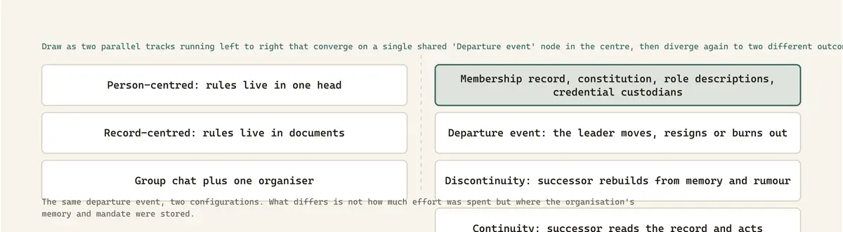 The same departure event, two configurations. What differs is not how much effort was spent but where the organisation's memory and mandate were stored.