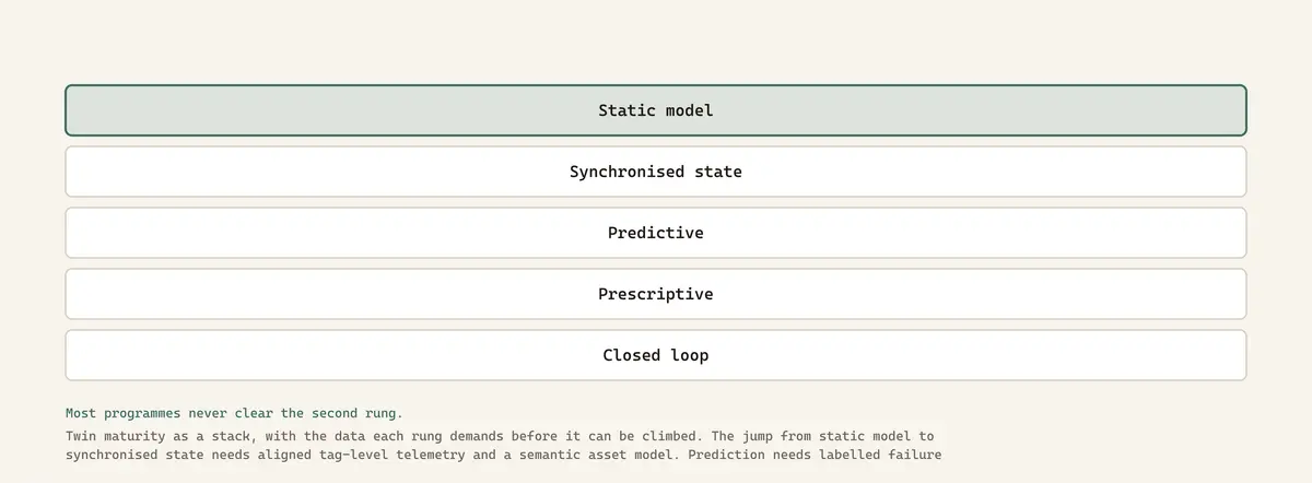 Twin maturity as a stack, with the data each rung demands before it can be climbed. The jump from static model to synchronised state needs aligned tag-level telemetry and a semantic asset model. Prediction needs labelled failure outcomes, which well-run plants generate too few of. Prescription needs a bounded action space, and a closed loop needs write access to a control system with a named owner.