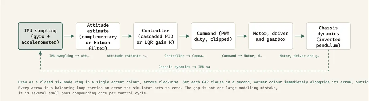 Every arrow in a balancing loop carries an error the simulator sets to zero. The gap is not one large modelling mistake, it is several small ones compounding once per control cycle.