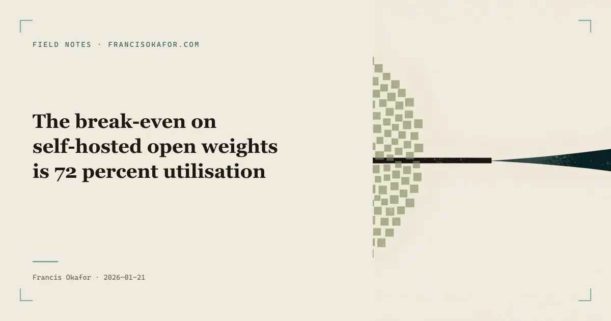 The break-even on self-hosted open weights is 72 percent utilisation