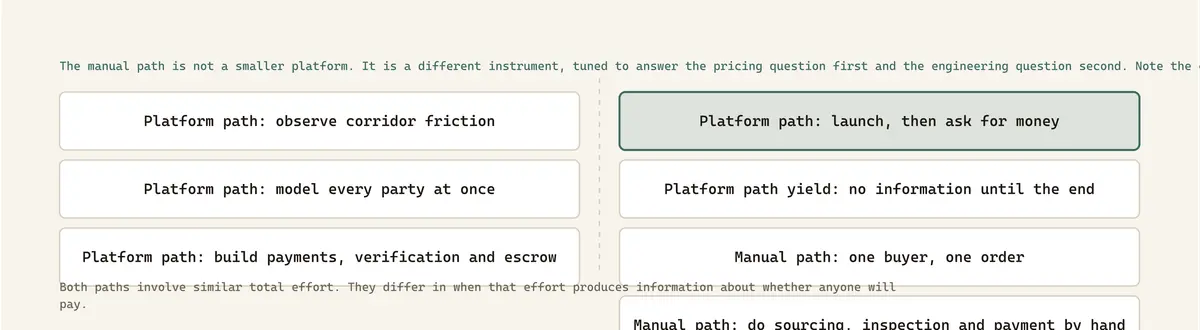 Both paths involve similar total effort. They differ in when that effort produces information about whether anyone will pay.