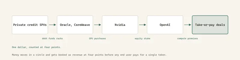 Money moves in a circle and gets booked as revenue at four points before any end user pays for a single token.