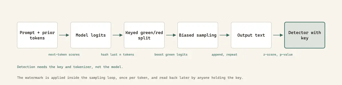 The watermark is applied inside the sampling loop, once per token, and read back later by anyone holding the key.