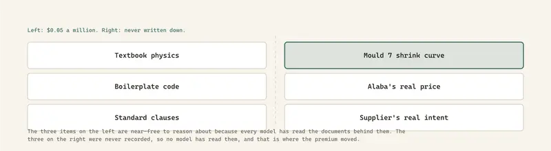 The three items on the left are near-free to reason about because every model has read the documents behind them. The three on the right were never recorded, so no model has read them, and that is where the premium moved.