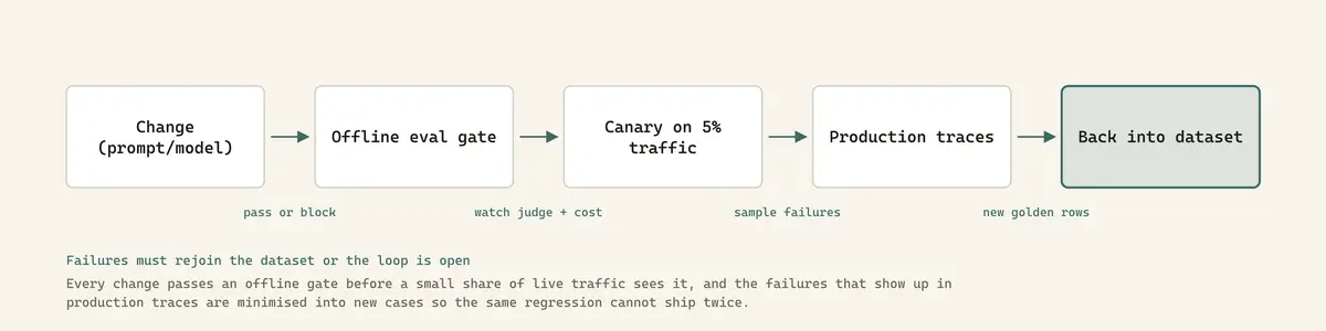 Every change passes an offline gate before a small share of live traffic sees it, and the failures that show up in production traces are minimised into new cases so the same regression cannot ship twice.