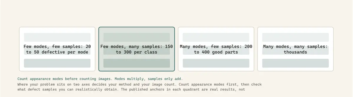 Where your problem sits on two axes decides your method and your image count. Count appearance modes first, then check what defect samples you can realistically obtain. The published anchors in each quadrant are real results, not