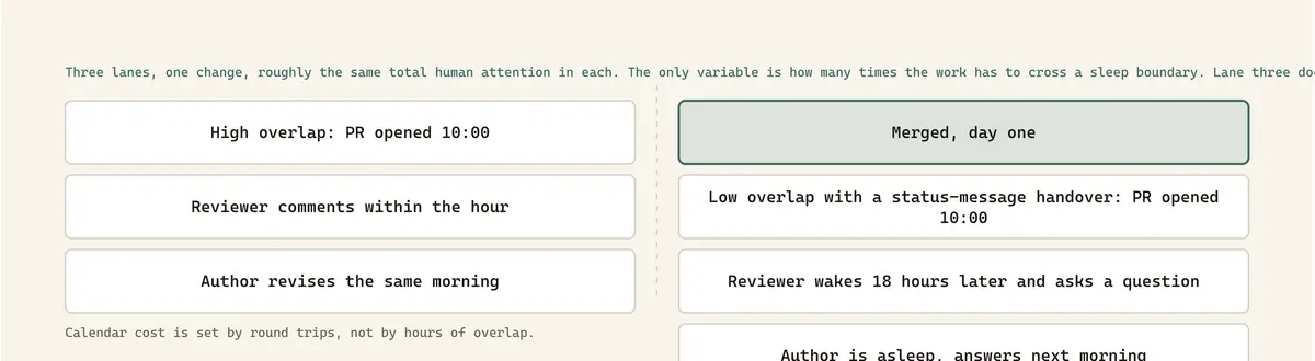 Calendar cost is set by round trips, not by hours of overlap.