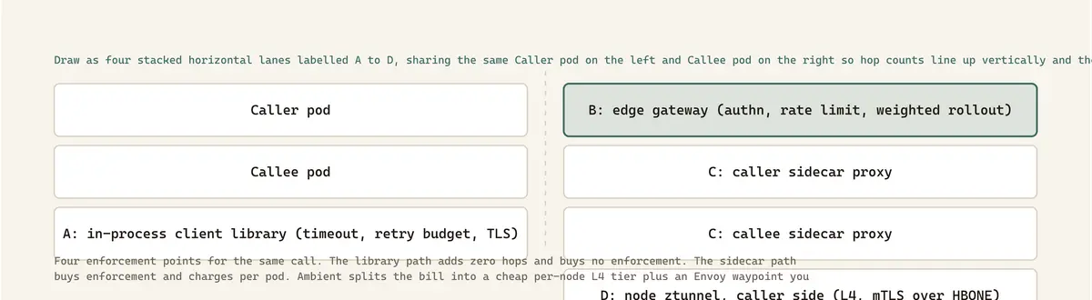 Four enforcement points for the same call. The library path adds zero hops and buys no enforcement. The sidecar path buys enforcement and charges per pod. Ambient splits the bill into a cheap per-node L4 tier plus an Envoy waypoint you pay for only where L7 policy is actually needed.