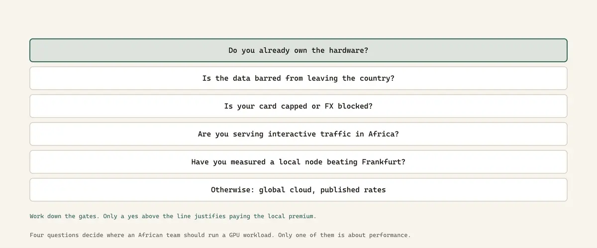 Four questions decide where an African team should run a GPU workload. Only one of them is about performance.