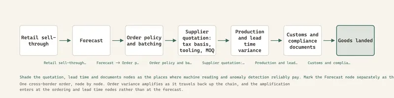 One cross-border order, node by node. Order variance amplifies as it travels back up the chain, and the amplification enters at the ordering and lead time nodes rather than at the forecast.