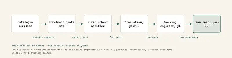The lag between a curriculum decision and the senior engineers it eventually produces, which is why a degree catalogue is ten-year technology policy.