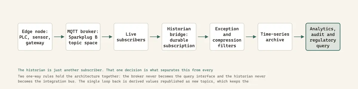 Two one-way rules hold the architecture together: the broker never becomes the query interface and the historian never becomes the integration bus. The single loop back is derived values republished as new topics, which keeps the