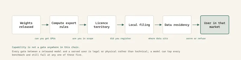 Every gate between a released model and a served user is legal or physical rather than technical; a model can top every benchmark and still fail at any one of these five.