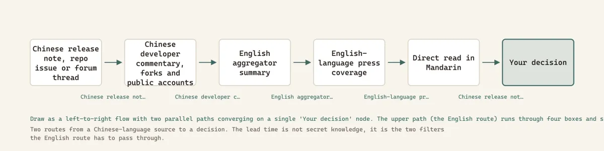 Two routes from a Chinese-language source to a decision. The lead time is not secret knowledge, it is the two filters the English route has to pass through.