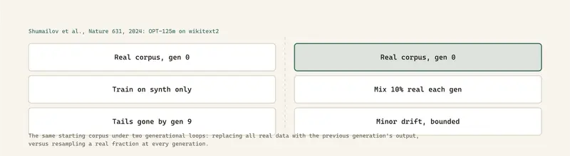 The same starting corpus under two generational loops: replacing all real data with the previous generation's output, versus resampling a real fraction at every generation.