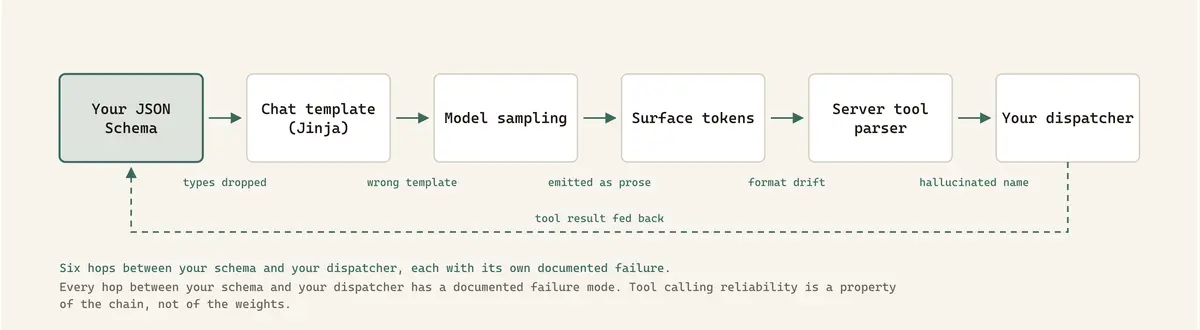 Every hop between your schema and your dispatcher has a documented failure mode. Tool calling reliability is a property of the chain, not of the weights.