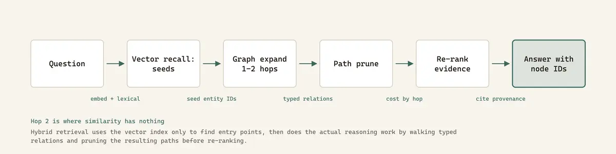 Hybrid retrieval uses the vector index only to find entry points, then does the actual reasoning work by walking typed relations and pruning the resulting paths before re-ranking.