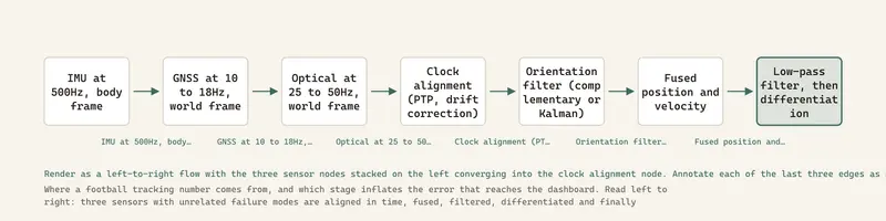 Where a football tracking number comes from, and which stage inflates the error that reaches the dashboard. Read left to right: three sensors with unrelated failure modes are aligned in time, fused, filtered, differentiated and finally thresholded into a scalar that carries no uncertainty with it.