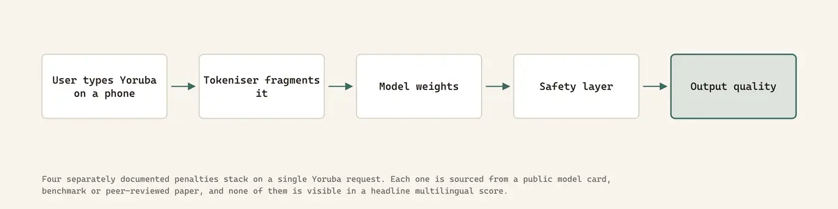 Four separately documented penalties stack on a single Yoruba request. Each one is sourced from a public model card, benchmark or peer-reviewed paper, and none of them is visible in a headline multilingual score.