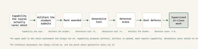 The inference assessment has always relied on, and the point where generative tools cut it.