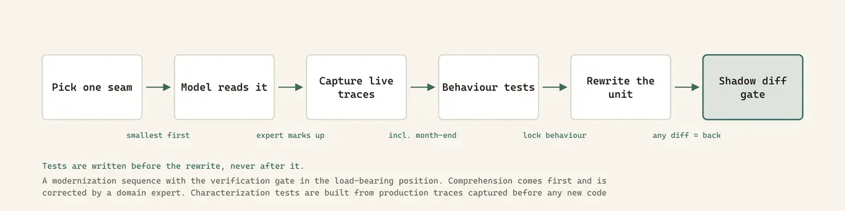 A modernization sequence with the verification gate in the load-bearing position. Comprehension comes first and is corrected by a domain expert. Characterization tests are built from production traces captured before any new code exists, so they encode current behaviour including its defects. The shadow diff gate at the end only ever sends work backwards, which is what keeps a silent wrong answer from reaching production.