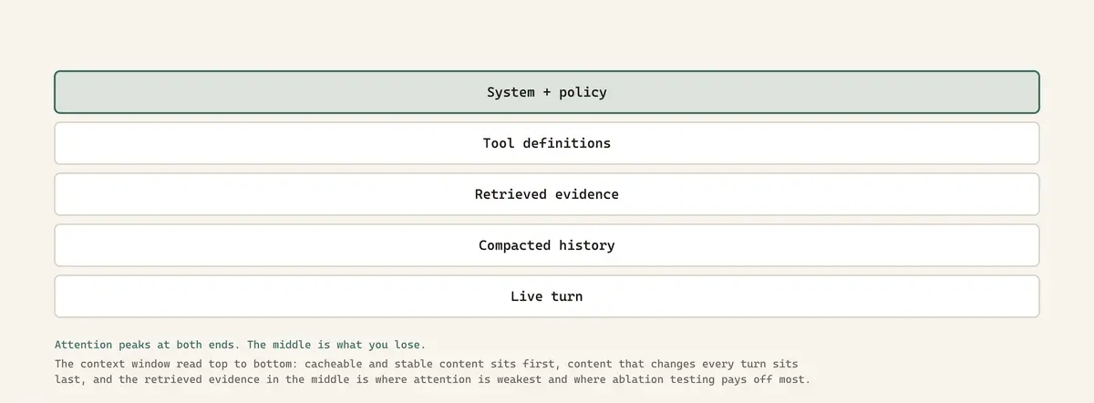 The context window read top to bottom: cacheable and stable content sits first, content that changes every turn sits last, and the retrieved evidence in the middle is where attention is weakest and where ablation testing pays off most.