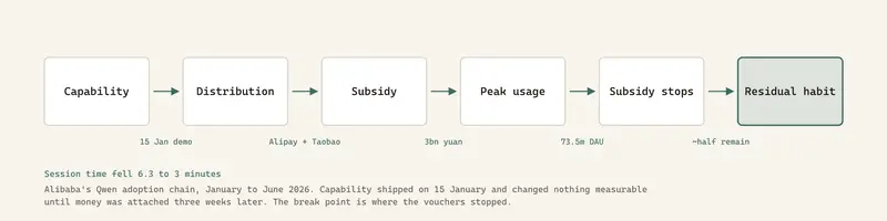 Alibaba's Qwen adoption chain, January to June 2026. Capability shipped on 15 January and changed nothing measurable until money was attached three weeks later. The break point is where the vouchers stopped.