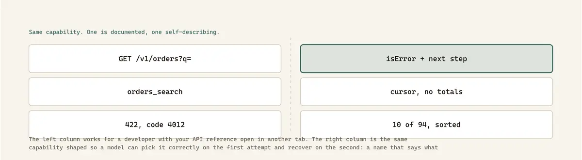 The left column works for a developer with your API reference open in another tab. The right column is the same capability shaped so a model can pick it correctly on the first attempt and recover on the second: a name that says what it does, a constrained status enum instead of a free-text query, an error that carries the fix, and a page that states its own totals and sort order rather than only handing back a cursor.