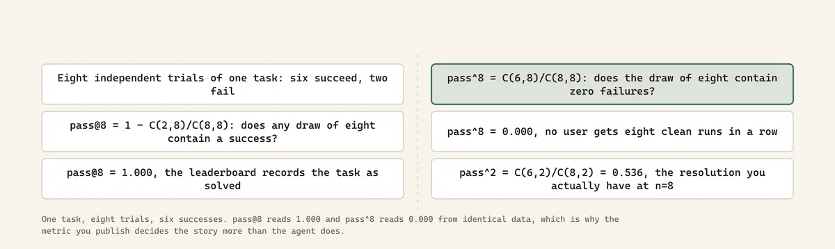 One task, eight trials, six successes. pass@8 reads 1.000 and pass^8 reads 0.000 from identical data, which is why the metric you publish decides the story more than the agent does.