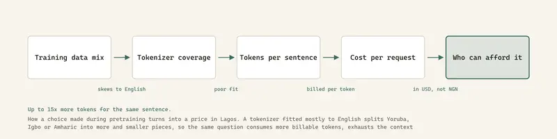 How a choice made during pretraining turns into a price in Lagos. A tokenizer fitted mostly to English splits Yoruba, Igbo or Amharic into more and smaller pieces, so the same question consumes more billable tokens, exhausts the context window faster and returns a weaker answer. The penalty compounds because the bill is denominated in dollars while the income is not.