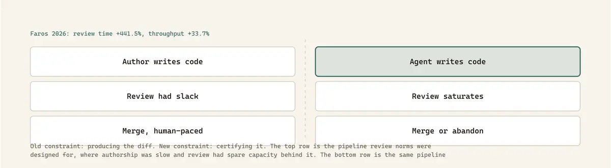 Old constraint: producing the diff. New constraint: certifying it. The top row is the pipeline review norms were designed for, where authorship was slow and review had spare capacity behind it. The bottom row is the same pipeline with production cost removed: diffs arrive faster, larger and without the author's discarded alternatives, so the queue forms at the reviewer and a third of the work merges while two thirds is abandoned after review effort has already been spent.