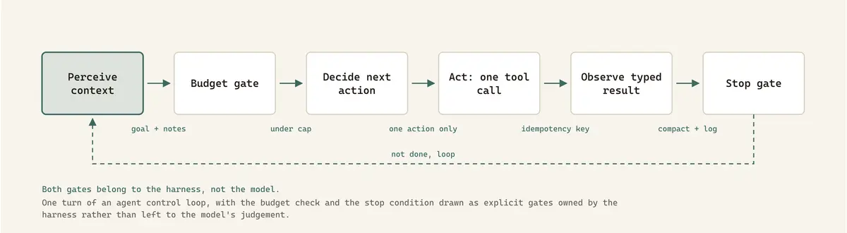 One turn of an agent control loop, with the budget check and the stop condition drawn as explicit gates owned by the harness rather than left to the model's judgement.