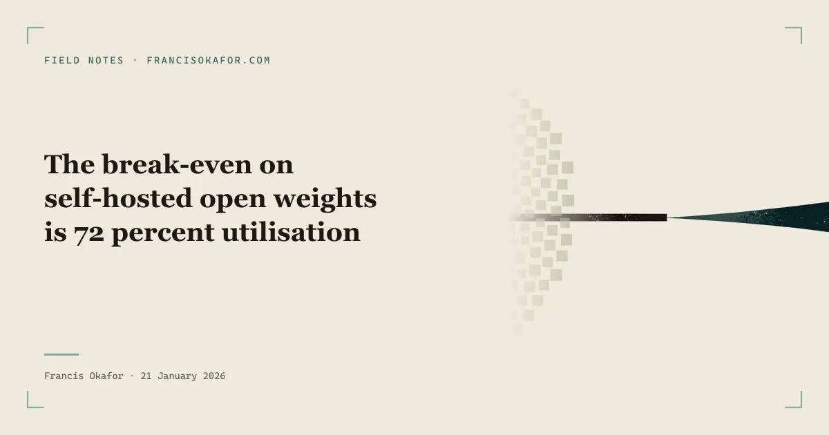 The break-even on self-hosted open weights is 72 percent utilisation