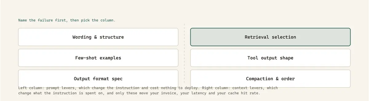 Left column: prompt levers, which change the instruction and cost nothing to deploy. Right column: context levers, which change what the instruction is spent on, and only these move your invoice, your latency and your cache hit rate.