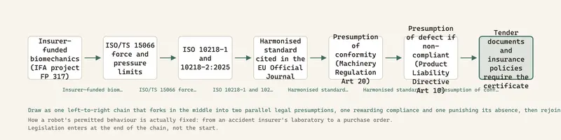 How a robot's permitted behaviour is actually fixed: from an accident insurer's laboratory to a purchase order. Legislation enters at the end of the chain, not the start.