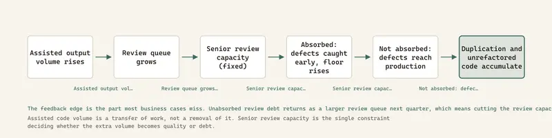 Assisted code volume is a transfer of work, not a removal of it. Senior review capacity is the single constraint deciding whether the extra volume becomes quality or debt.