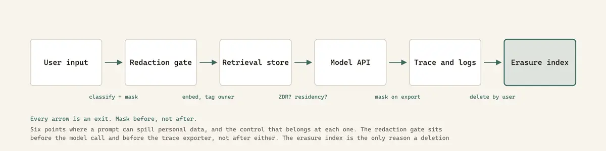 Six points where a prompt can spill personal data, and the control that belongs at each one. The redaction gate sits before the model call and before the trace exporter, not after either. The erasure index is the only reason a deletion request can be executed as a query rather than a retrain.