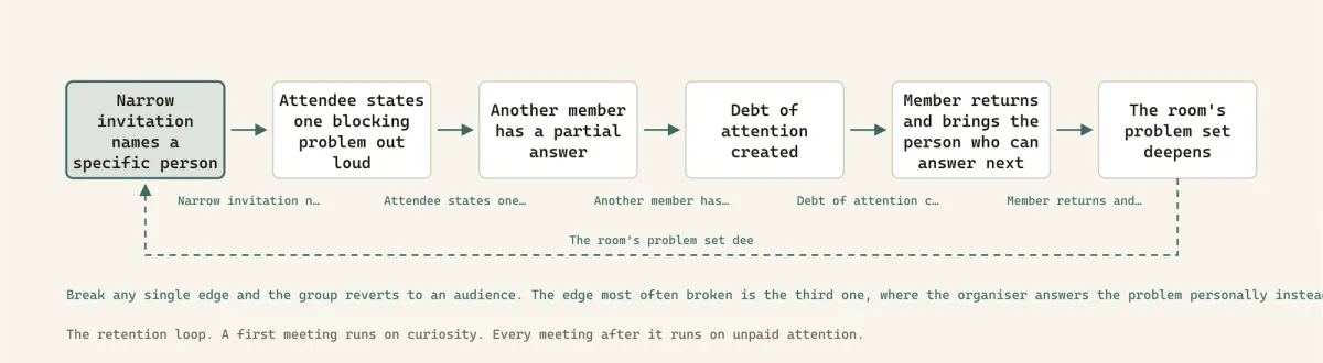 The retention loop. A first meeting runs on curiosity. Every meeting after it runs on unpaid attention.