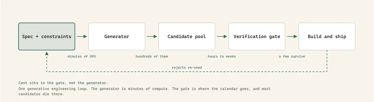 One generative engineering loop. The generator is minutes of compute. The gate is where the calendar goes, and most candidates die there.