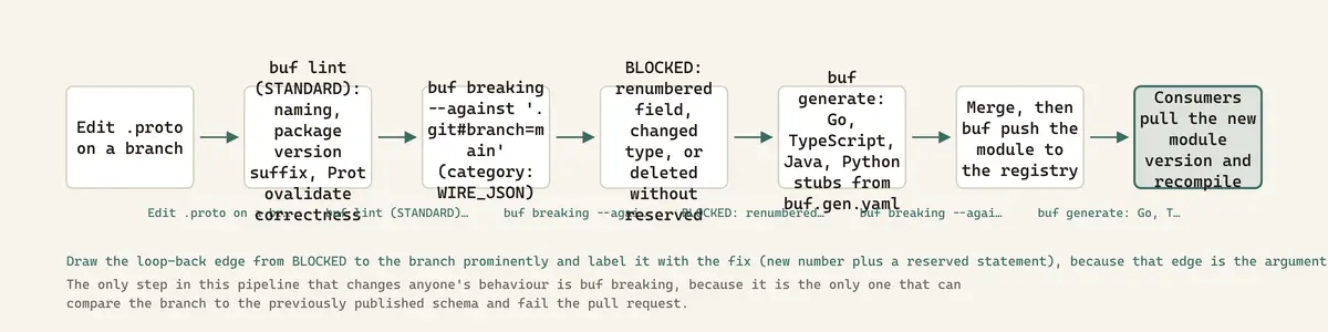 The only step in this pipeline that changes anyone's behaviour is buf breaking, because it is the only one that can compare the branch to the previously published schema and fail the pull request.