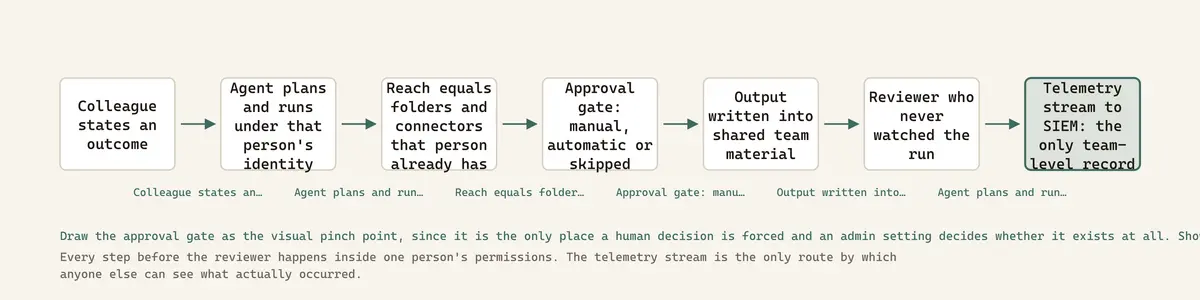 Every step before the reviewer happens inside one person's permissions. The telemetry stream is the only route by which anyone else can see what actually occurred.