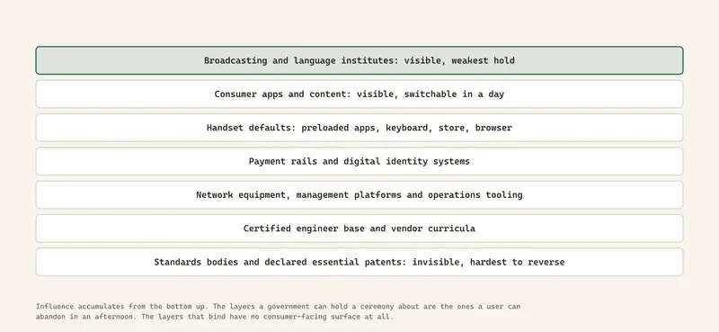 Influence accumulates from the bottom up. The layers a government can hold a ceremony about are the ones a user can abandon in an afternoon. The layers that bind have no consumer-facing surface at all.