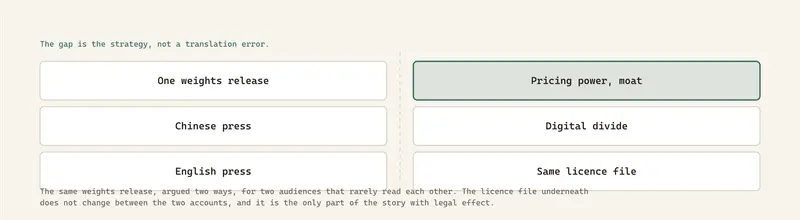 The same weights release, argued two ways, for two audiences that rarely read each other. The licence file underneath does not change between the two accounts, and it is the only part of the story with legal effect.