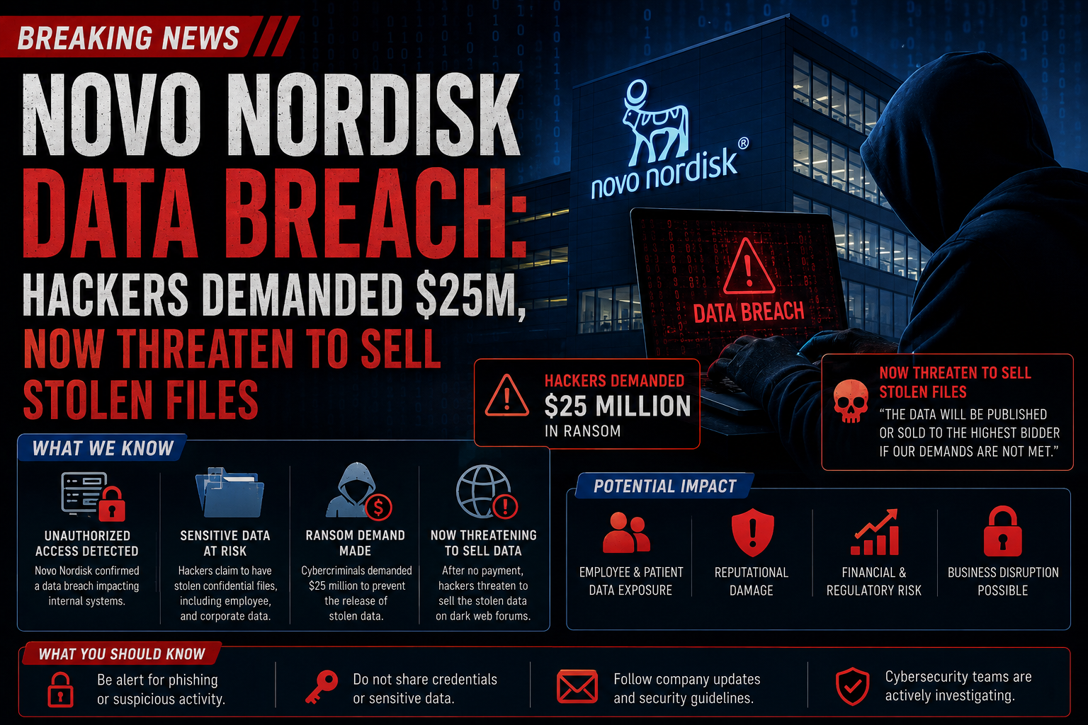 Novo Nordisk Data Breach: Hackers Demanded $25M, Now Threaten to Sell Stolen Files